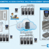 Benefits of Biometric Vault Management