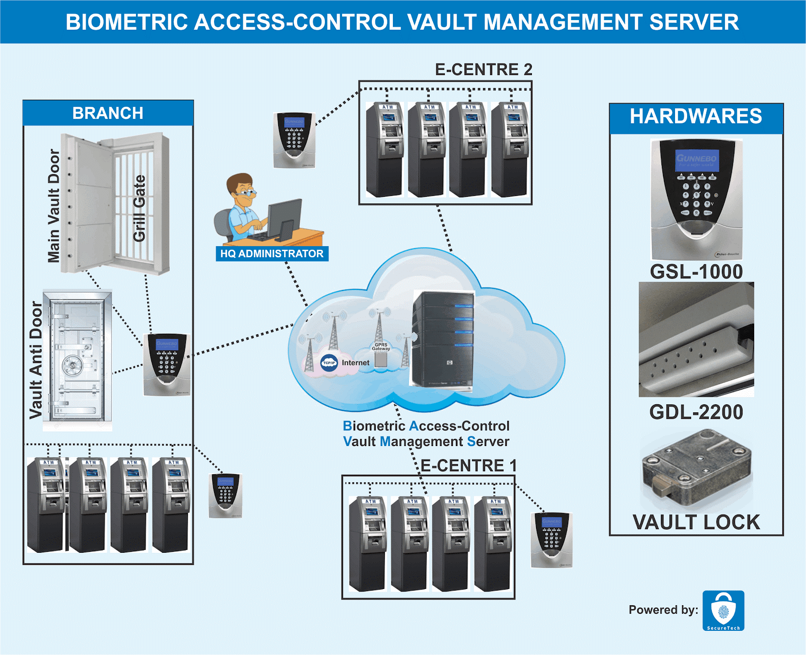 Benefits of Biometric Vault Management